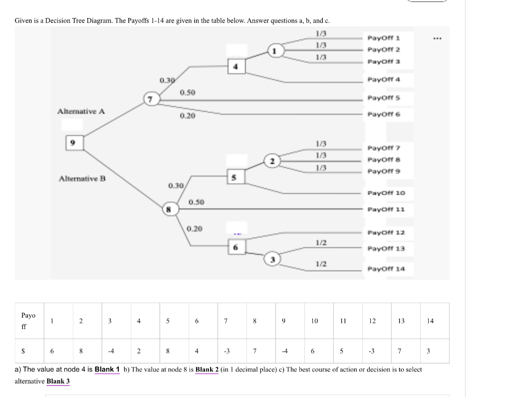 Given is a Decision Tree Diagram. The Pavoffs
