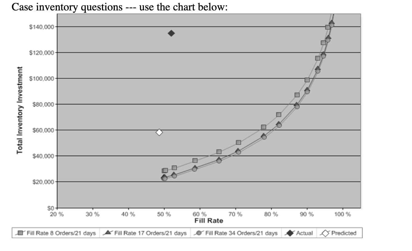 Inventory Analysis 1. What is actual inventory