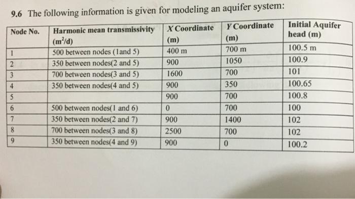 9.6 The following information is given for