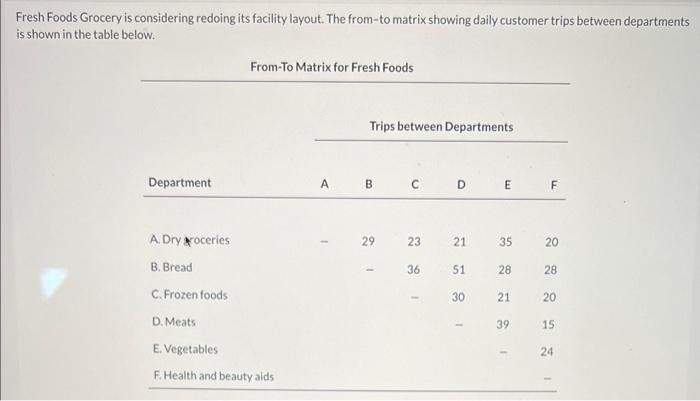 Fresh Foods Grocery is considering redoing its