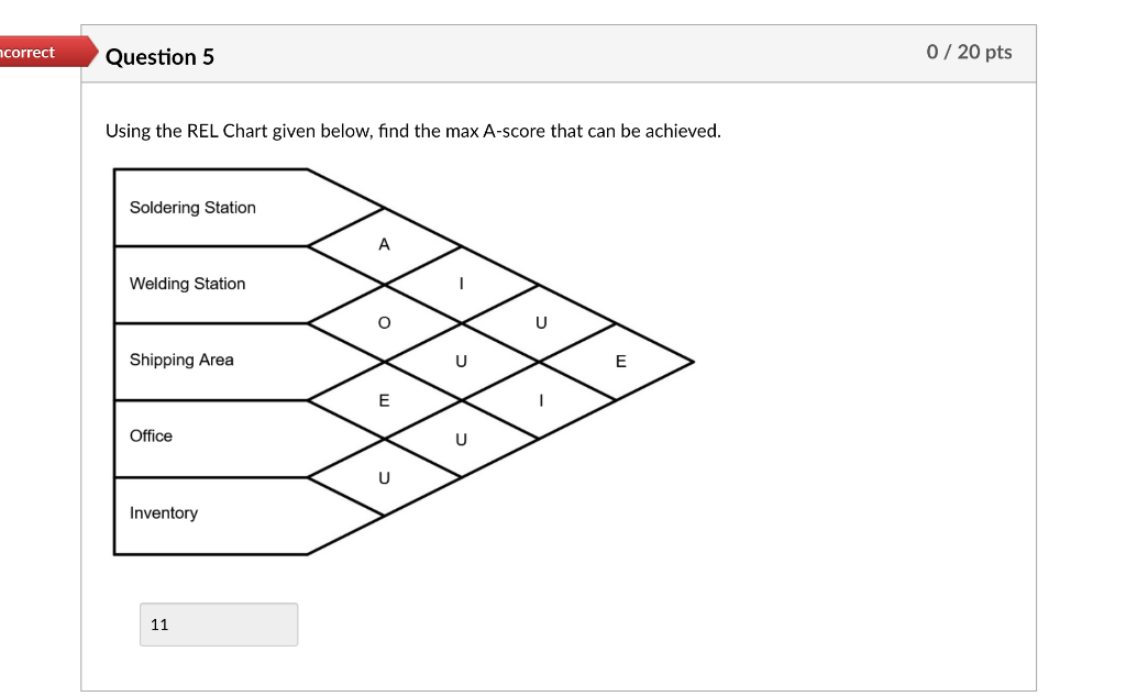 ncorrect Question 5 0/20 pts Using the REL Chart