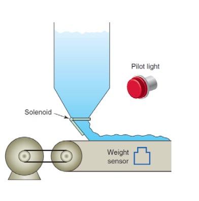 Using a Siemens S300 PLC, design a control system