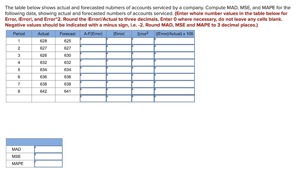 The table below shows actual and forecasted