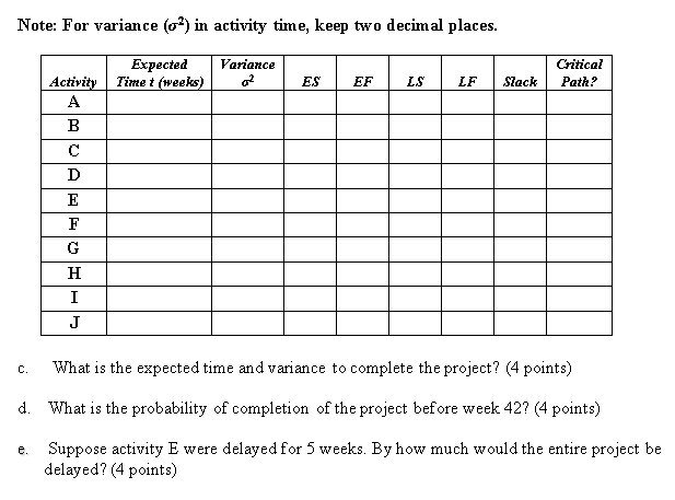 Note: For variance (2) in activity time, keep two