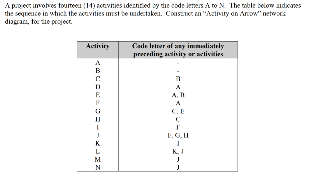 A project involves fourteen (14) activities