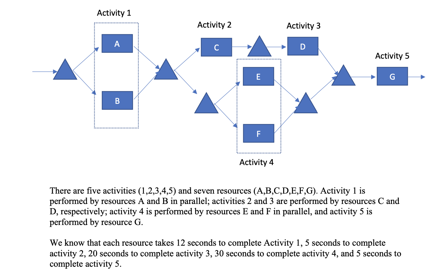 Suppose that each activity (1,2,3,4,5) must be