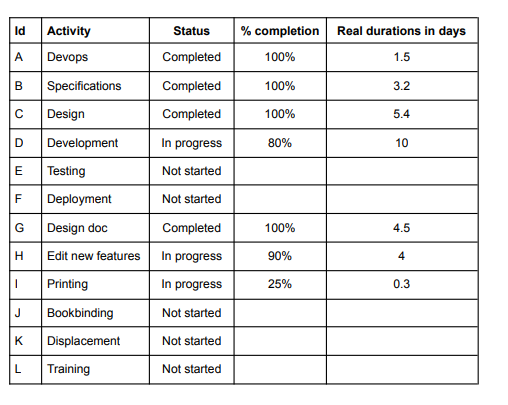 \begin{tabular}{|l|l|c|c|} \hline Id & Activity &