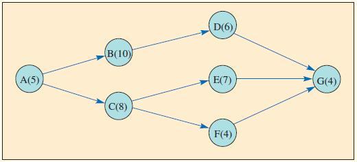The following CPM network has estimates of the