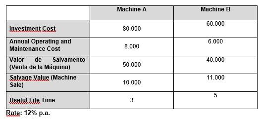 A machine that is obsolete is to be replaced, and