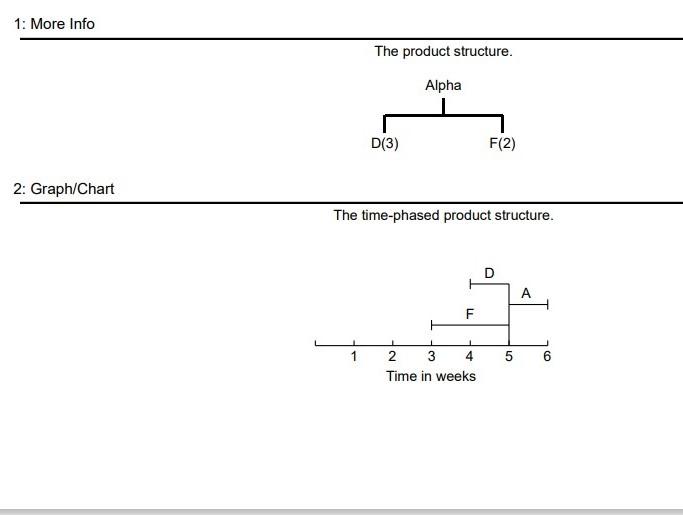 5. You need to schedule 10 units of product Alpha