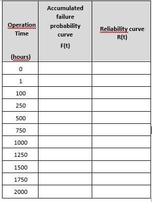 THE CUMULATIVE FAILURE FUNCTION FOR A MACHINE