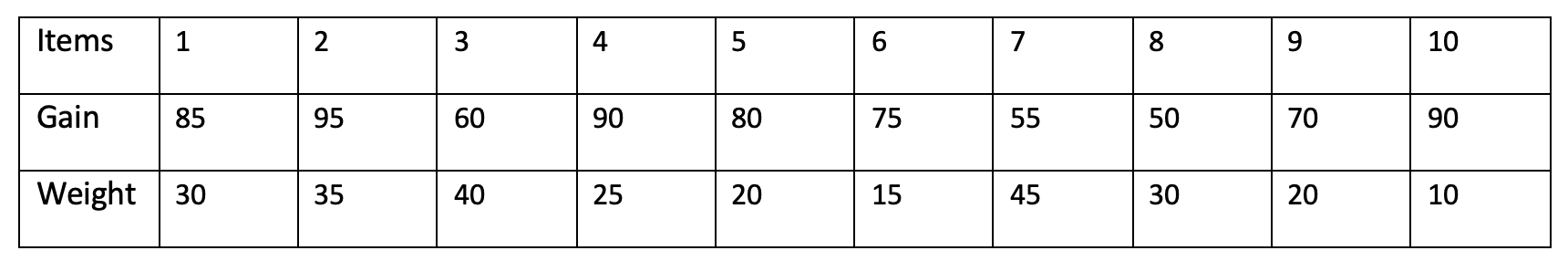 Consider the fractional knapsack problem with 10