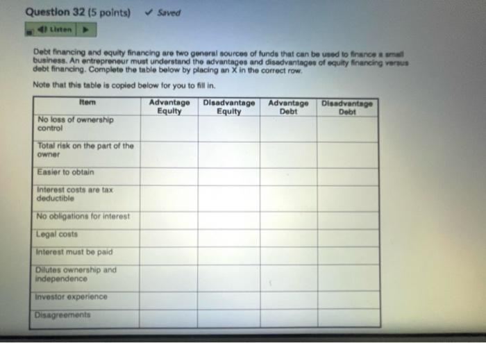 Question 32 (5 points) Saved Listen Debt