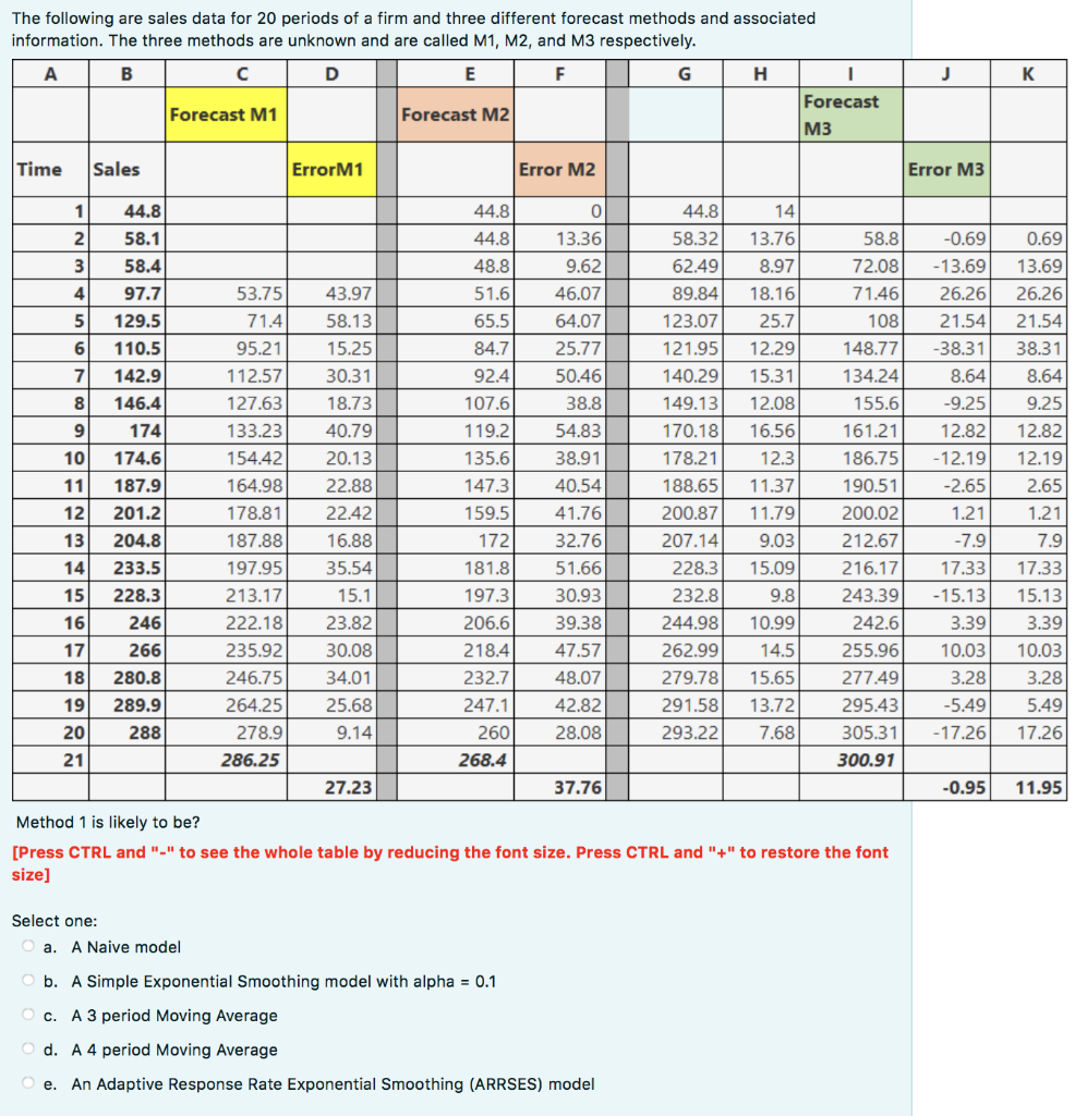 The following are sales data for 20 periods of a