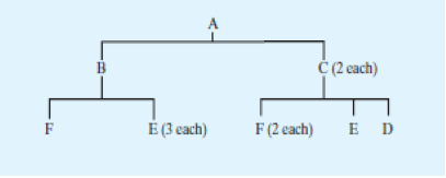 Complete MRP records. Component Inventory A B D E