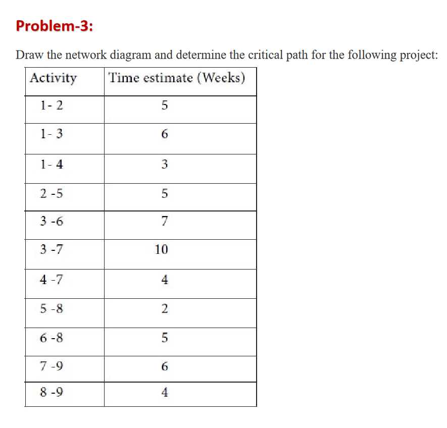 Draw the network diagram and determine the