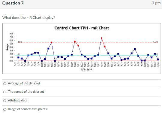 Question 7 1 pts What does the mR Chart display?