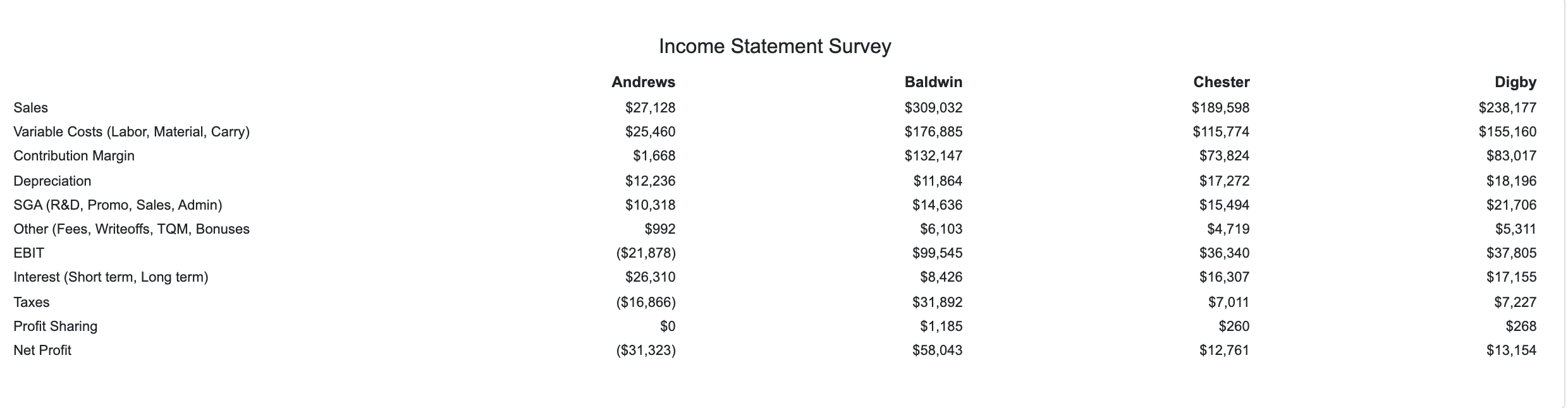 Which company has the least efficient SG&A/Sales