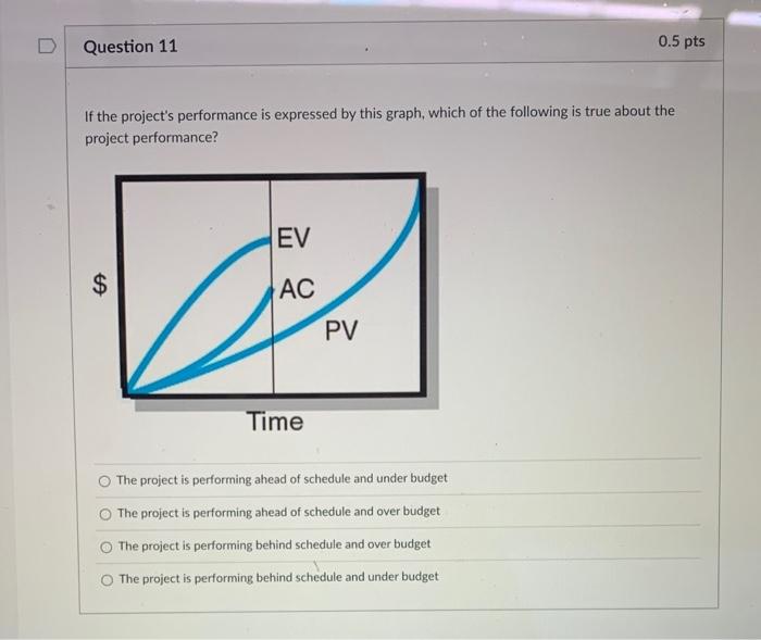 If the project's performance is expressed by this