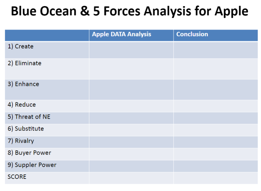 Create blue ocean and five force strategy for