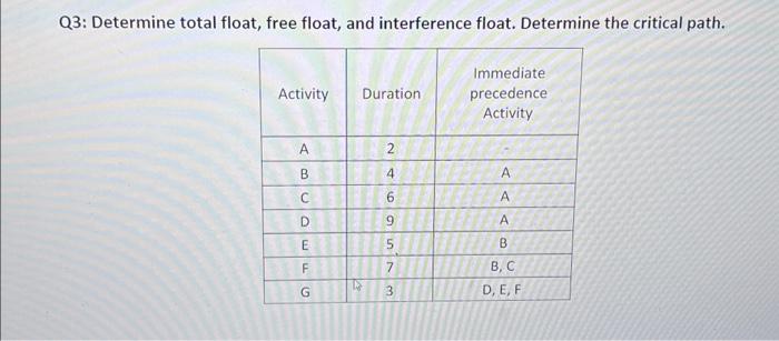 Q3: Determine total float, free float, and