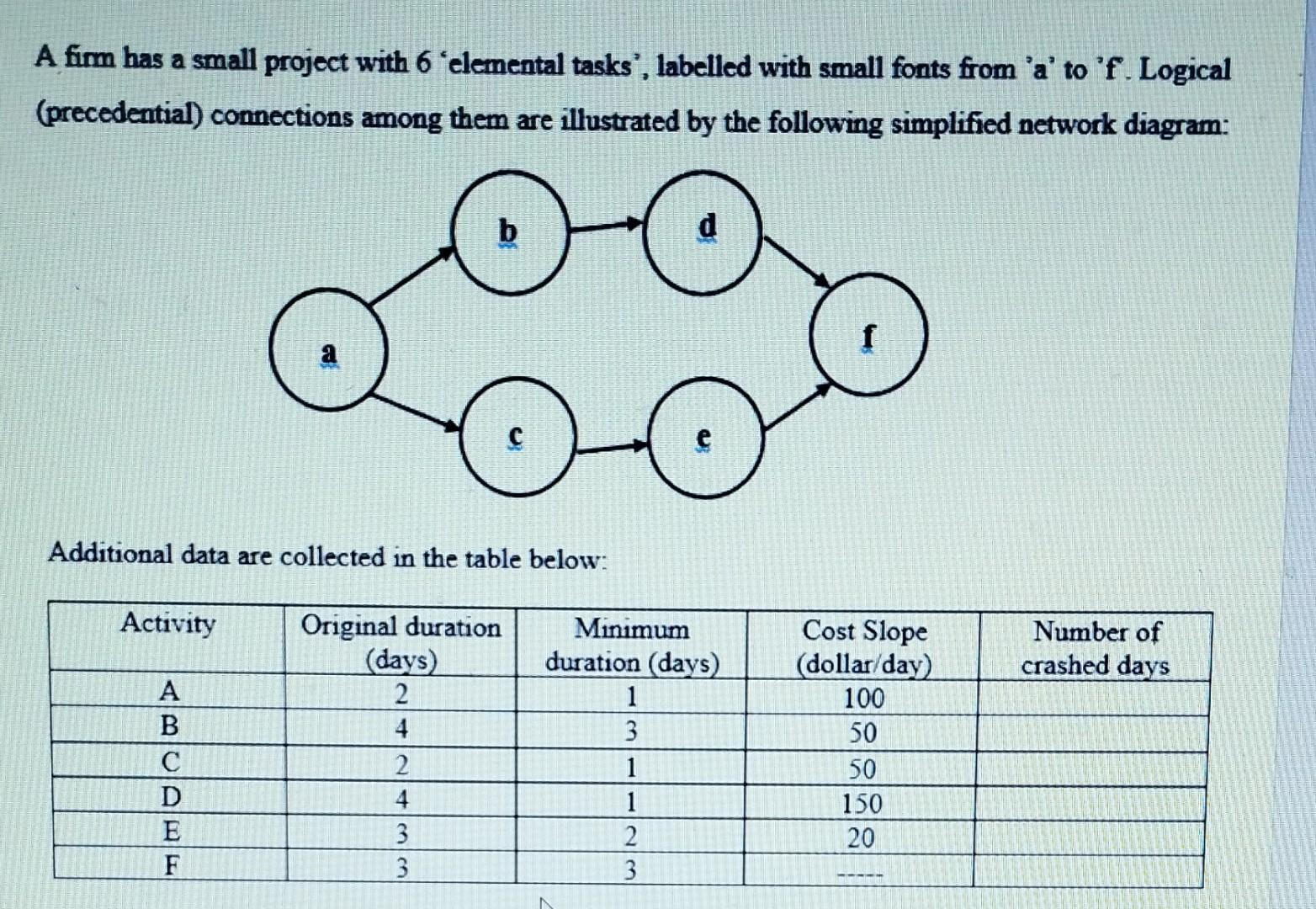 A firm has a small project with 6 'elemental