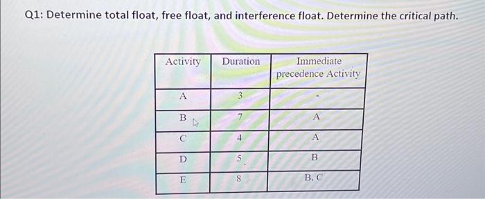 Q1: Determine total float, free float, and