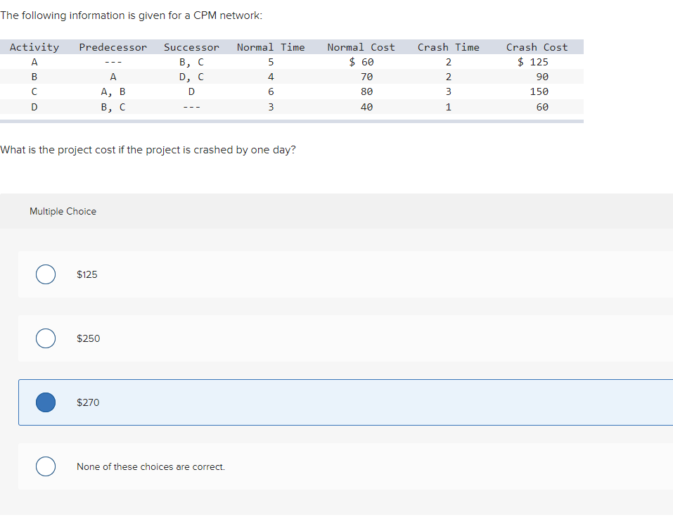 The following information is given for a CPM