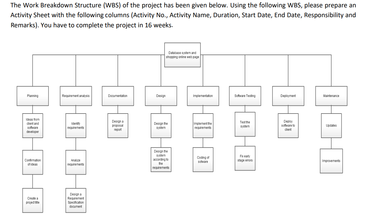 The Work Breakdown Structure (WBS) of the project