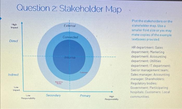 Question 2: Stakeholder Map Plot the stakeholders