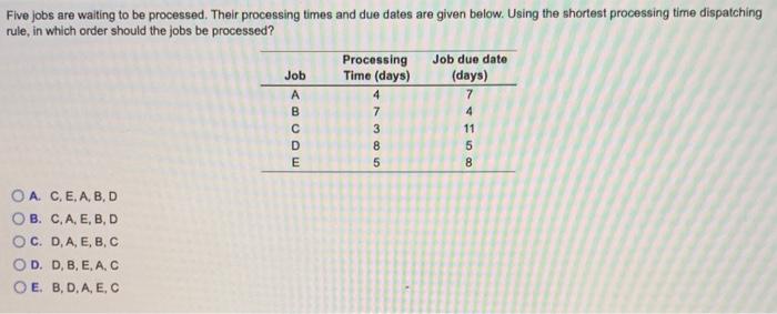 Five jobs are waiting to be processed. Their