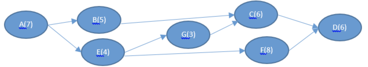 The following are a CPM network with times in