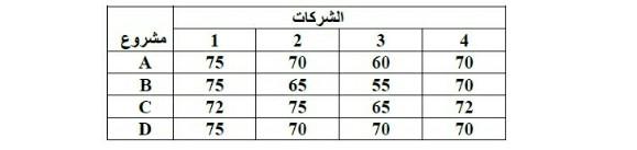 The management of a factory wants to complete