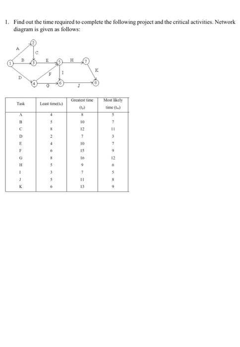 1. Find out the time required to complete the
