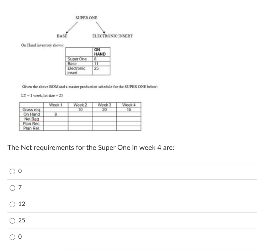 On Hand inventory shows: Given the above BOM and
