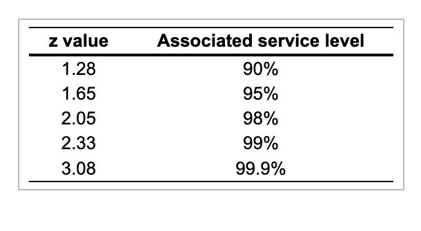 \begin{tabular}{cc} \hline z value & Associated