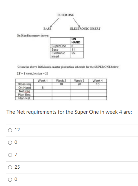 OnHand inventory shows: Given the above BOM and a