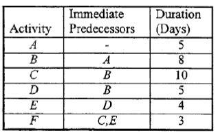 Consider a project consisting of 6 activities