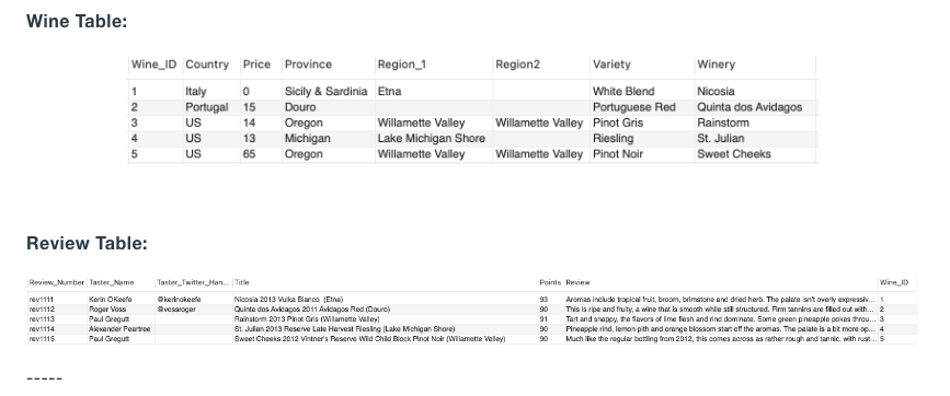 Provide 10 other queries with their output tables