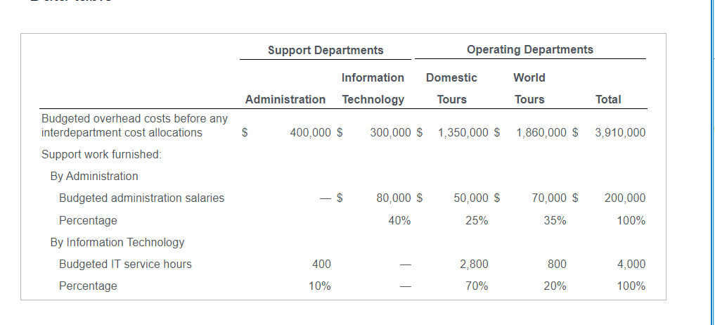 a) Direct method: Jhat are the total overhead