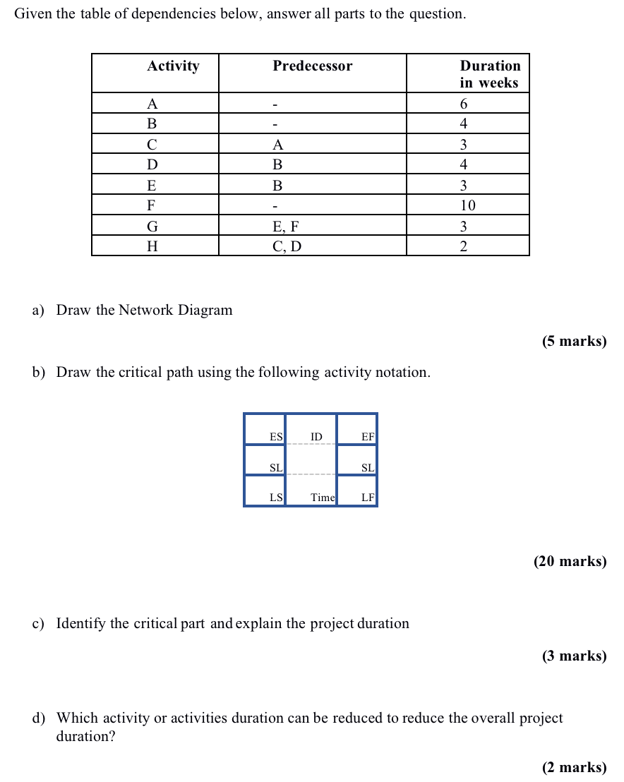 Given the table of dependencies below, answer all