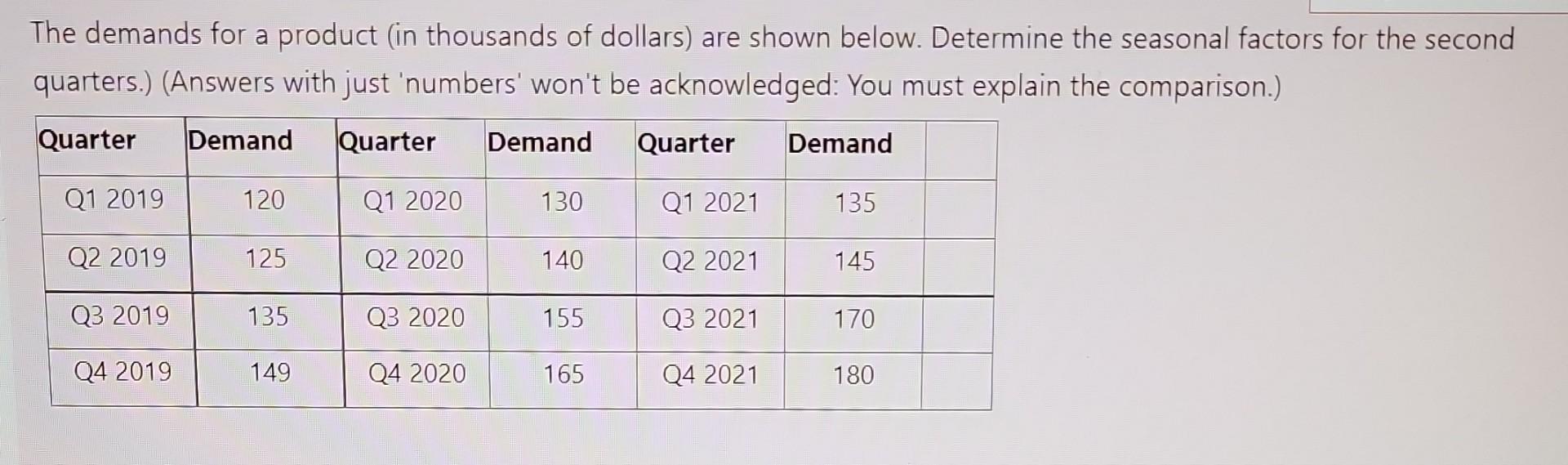 The demands for a product (in thousands of