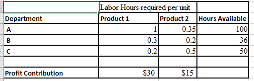 Indicated below are the Labor Hours required to