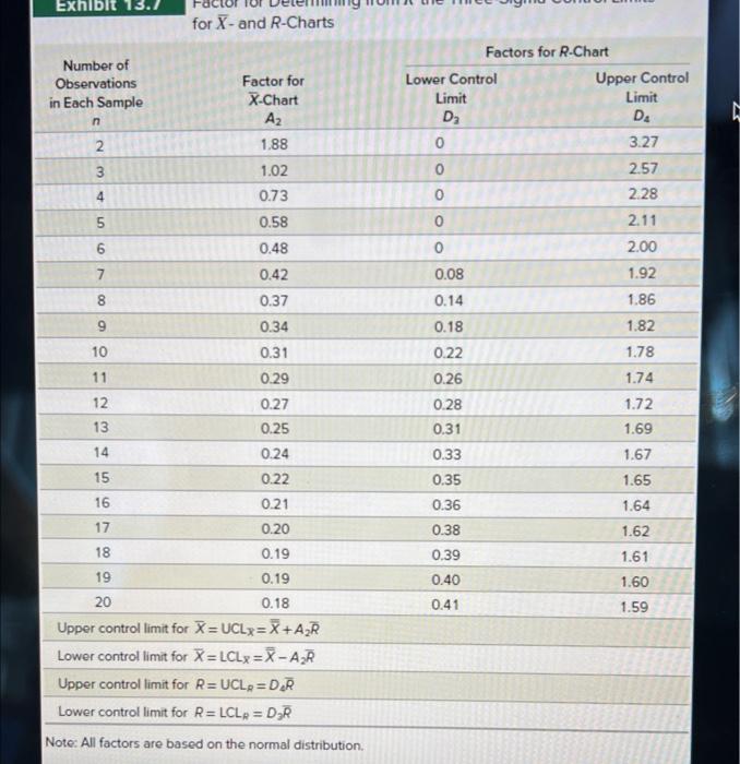for X-and R-Charts Factors for R-Chart Lower