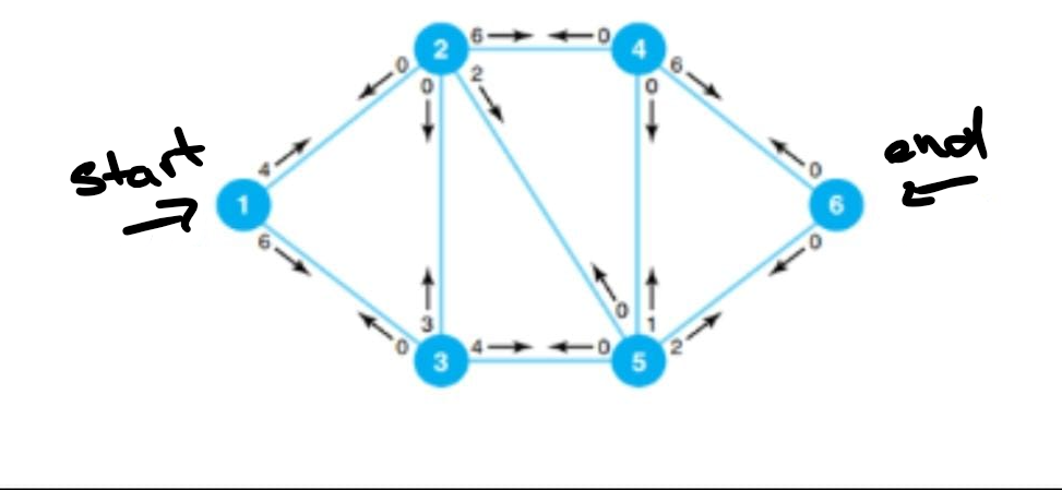 Find the maximun Flow fo this net