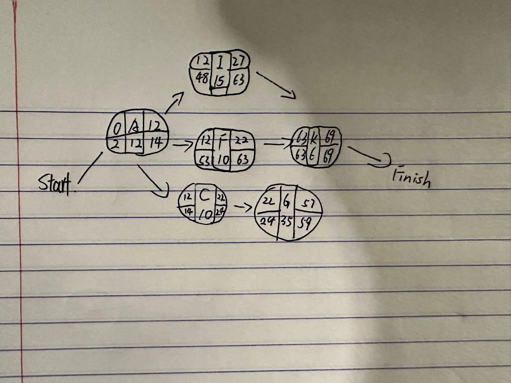 If activity F starts on day 15, and there is no