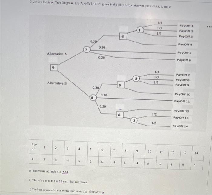 Given is a Decision Tree Diagram. The Payoffs