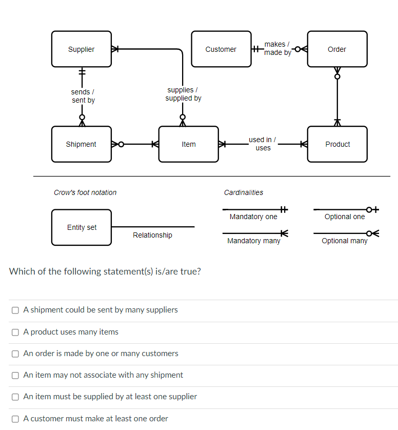Supplier Customer makes/ made by Order sends /