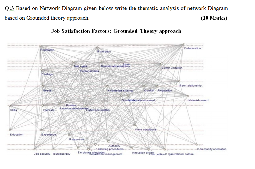 Q:3 Based on Network Diagram given below write