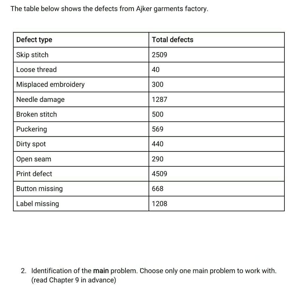 The table below shows the defects from Ajker